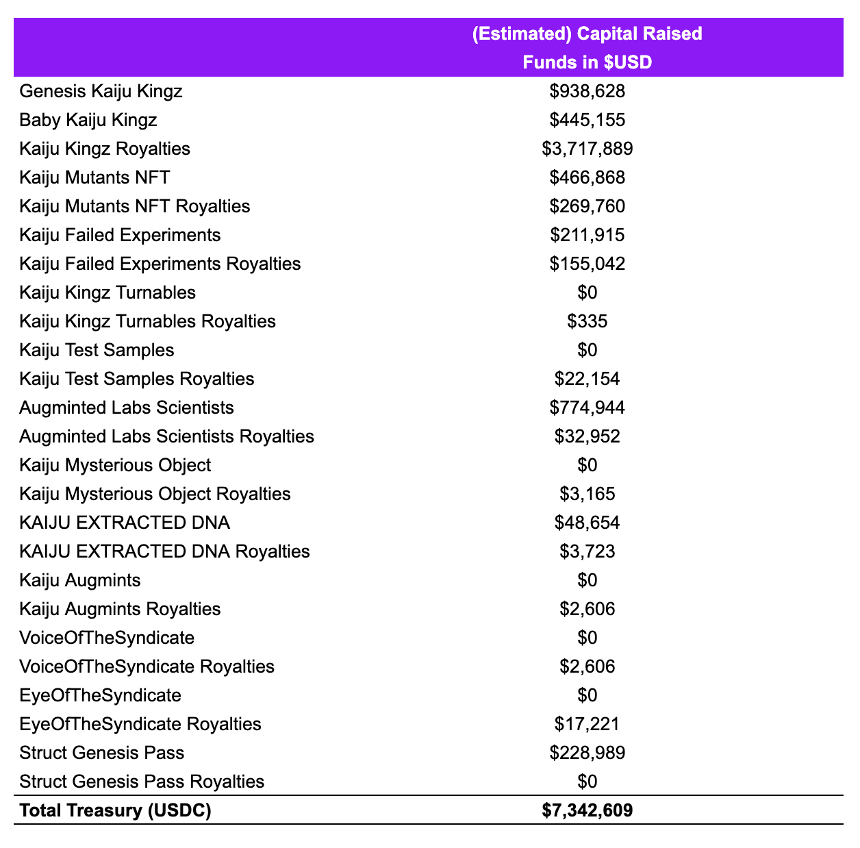 Kaiju Kingz’ Estimated Capital Raised (Table)