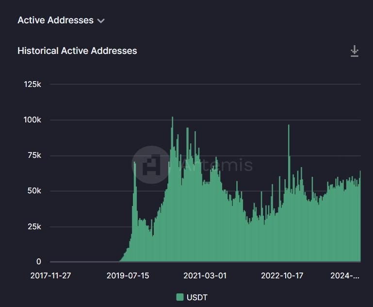 数据来源：https://app.artemis.xyz/stablecoins?chain=ethereum&currency=USDT