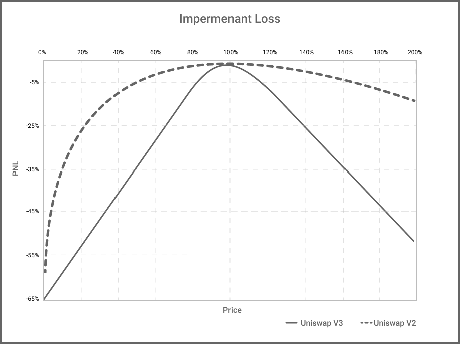 Steeper Effects of Impermanent Loss on Uniswap V3 vs. Uniswap V2
