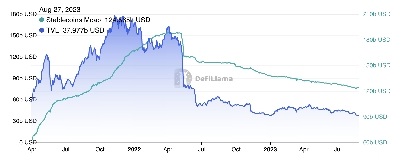 DeFi TVL comparable to Stablecoins market capitalisation. Source: defillama.com