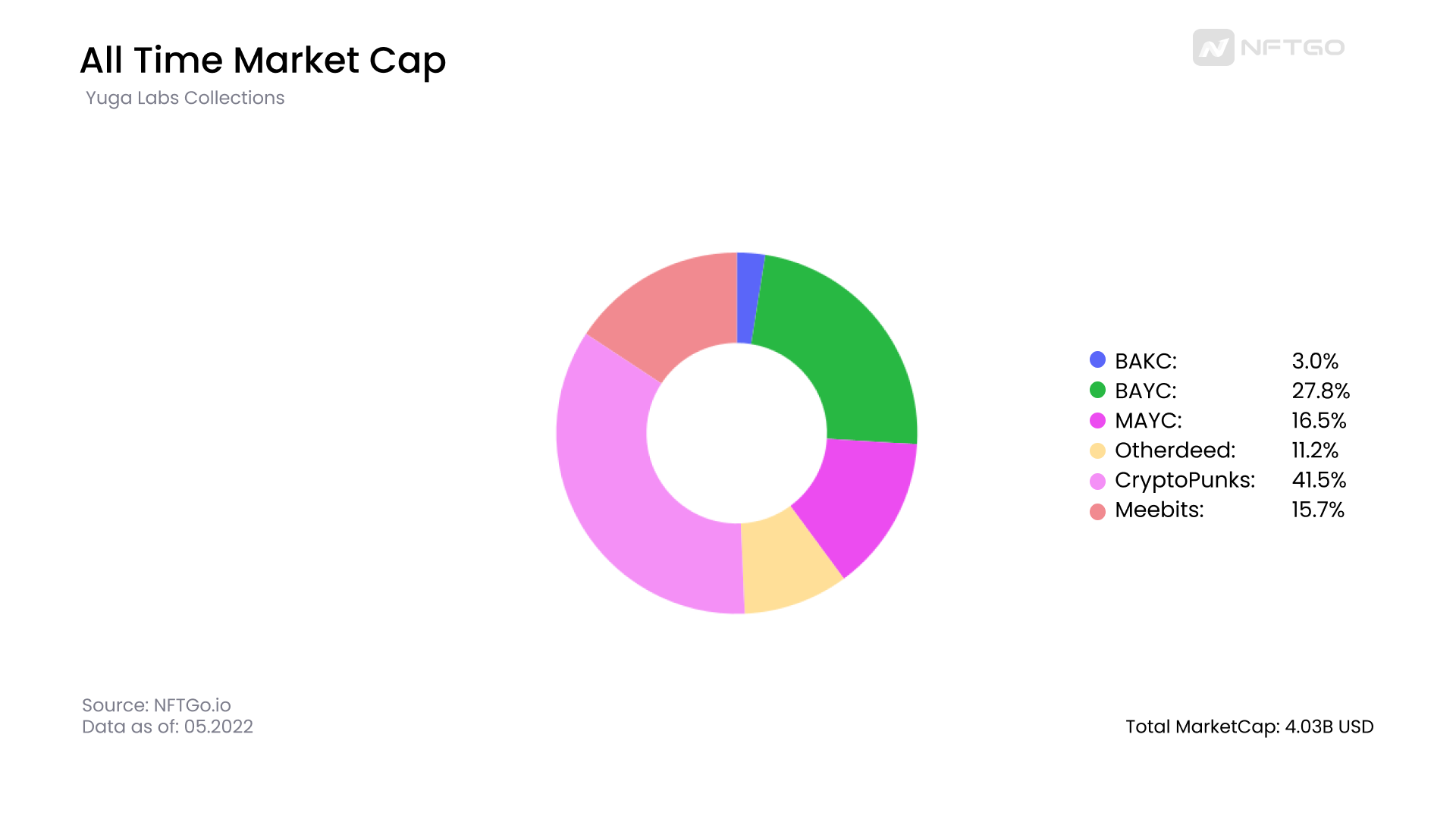全时段市值（All Time Market Cap）；数据来源：NFTGo.io