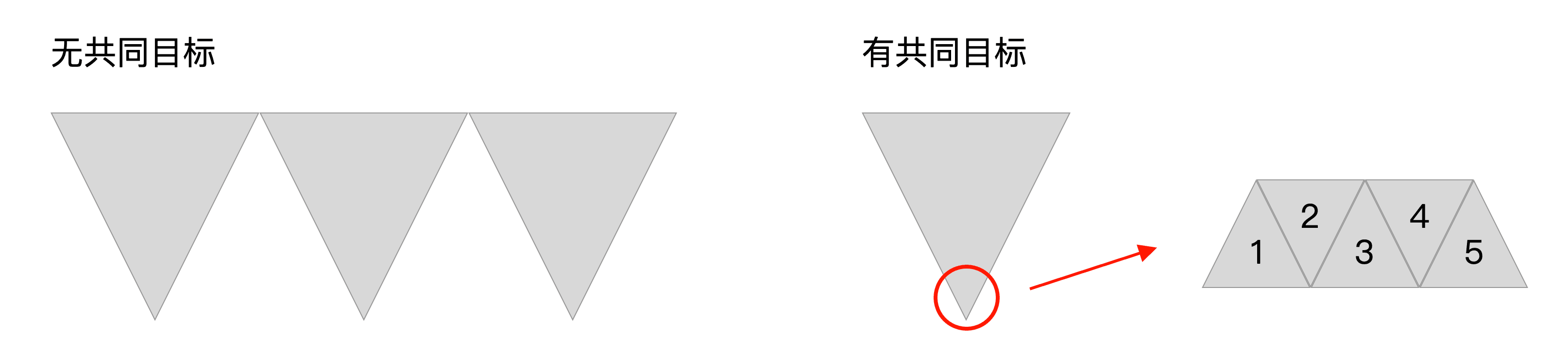 无共同目标 VS 有共同目标