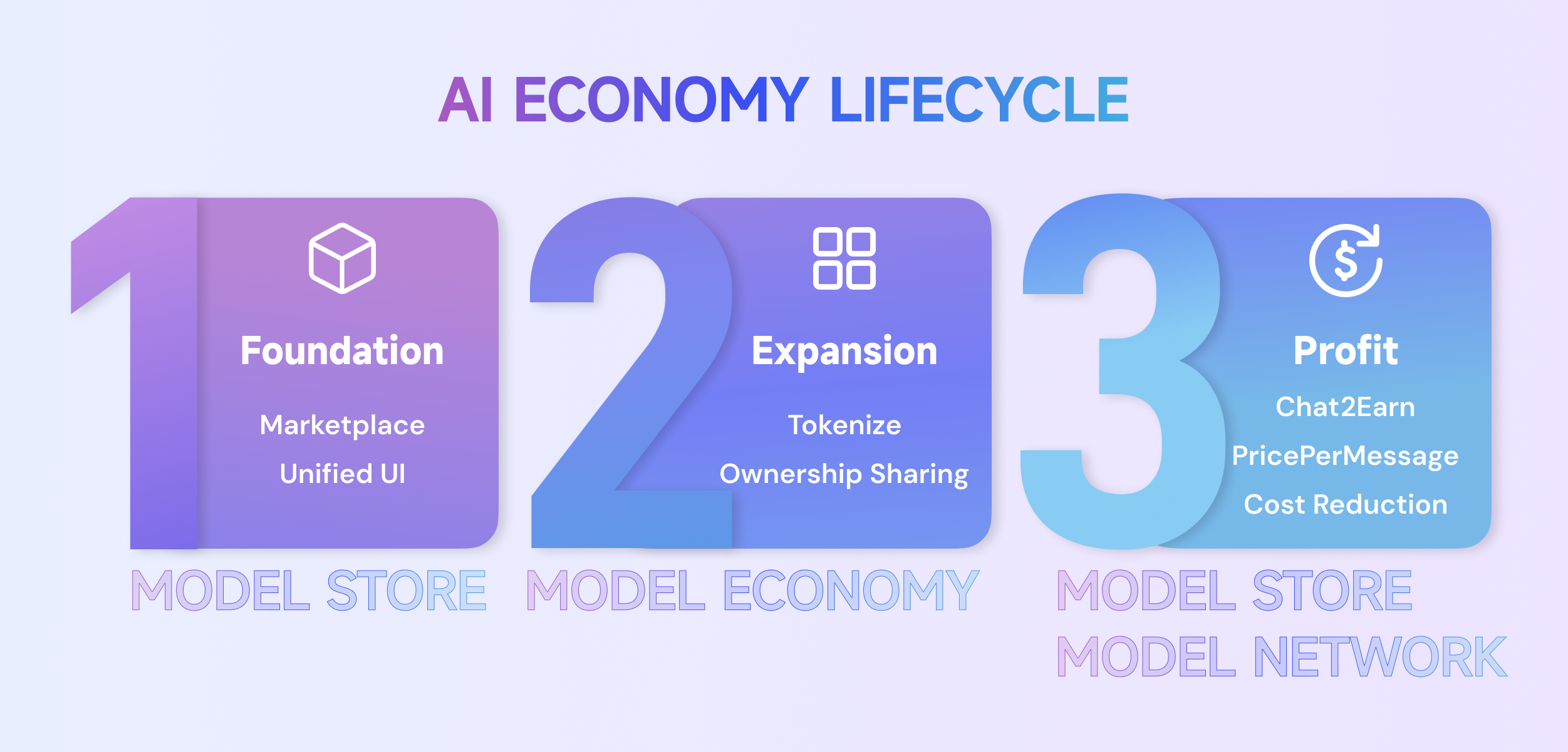 How does the MagnetAI Trinity work in the AI Economy Lifecycle?