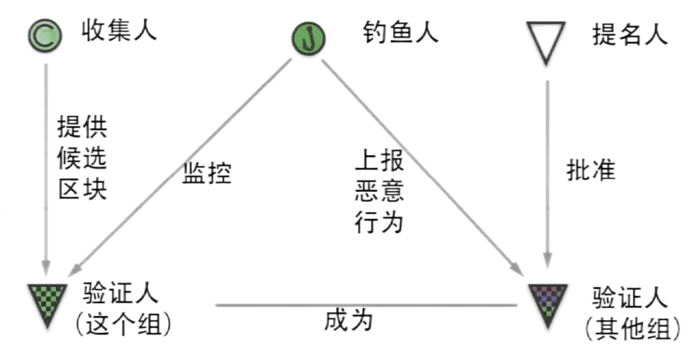 图3-2 波卡共识角色的交互关系