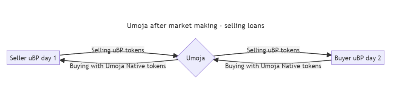 Figure 5.0: Umoja After Marketing Making - Selling Loans