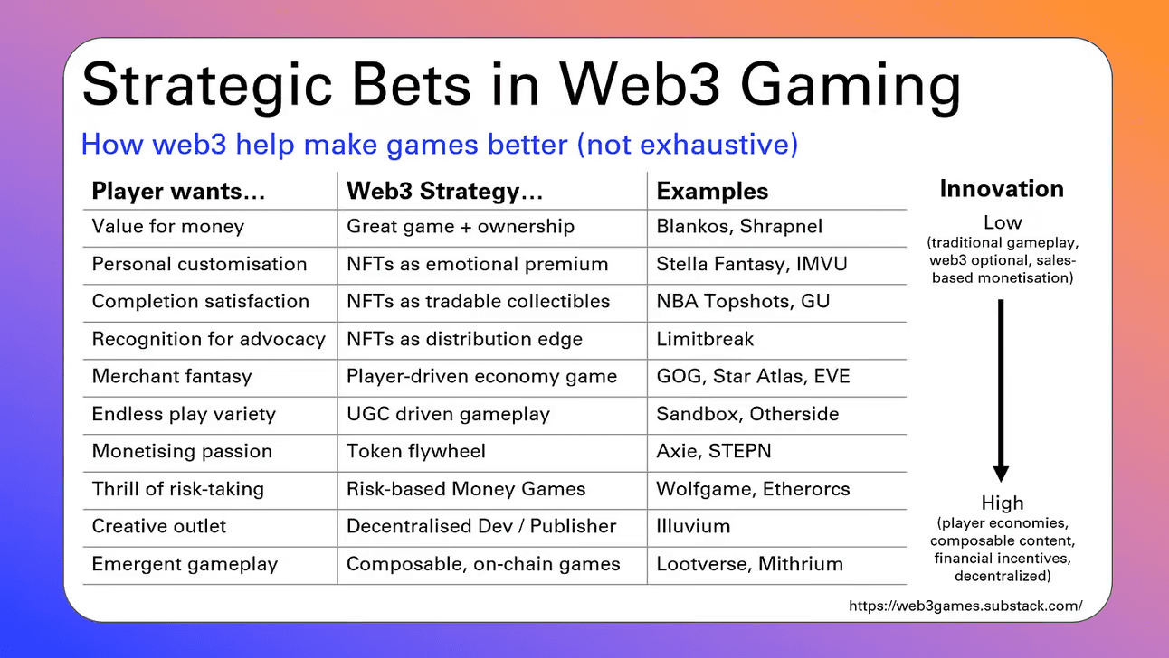 Image Credit: “Evolution of Web3 Gaming” Substack / Derek Lau