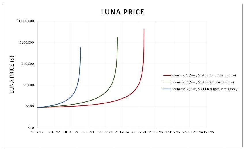 三种不同 UST 需求和 LUNA 消耗来源的情景下的 LUNA 价格升值