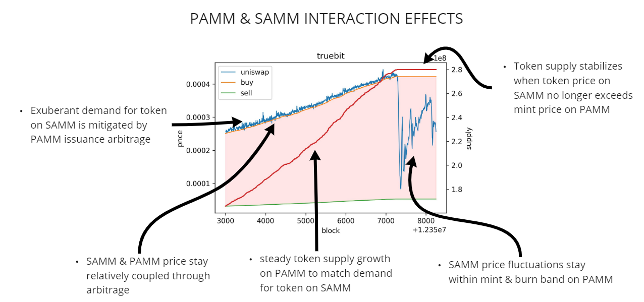 A live example of the PAMM & SAMM interaction effect dampening token price volatility in the Truebit token ecosystem. In this image, the SAMM price for the TRU token is denoted by the blue line, the PAMM price for the same token is denoted by the orange line, and the supply of the token is denoted by the red line. Data and graph created by @banteg, with commentary and notes by Jeff Emmett.