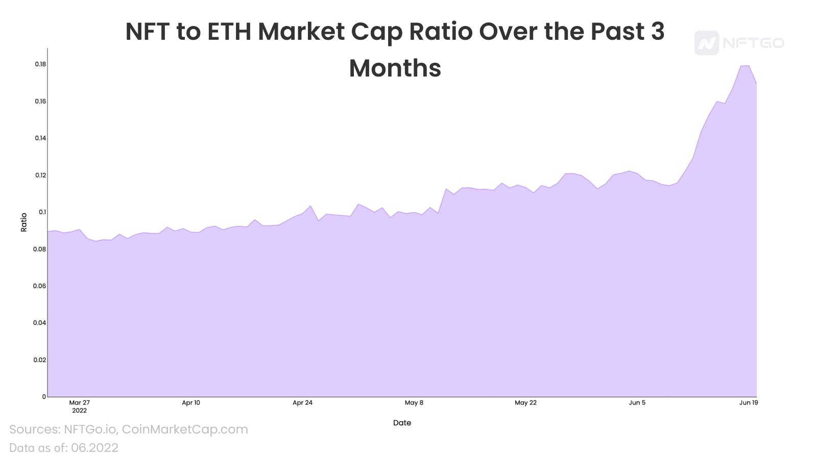 过去3个月NFT与ETH的市值比值