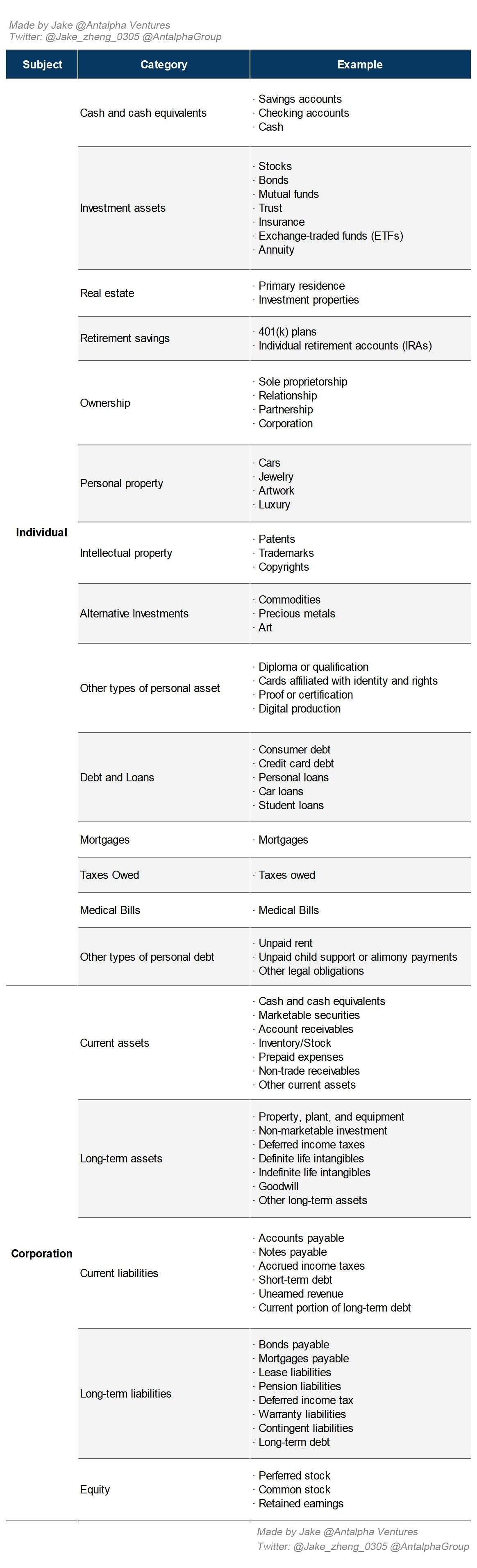 The categories of assets
