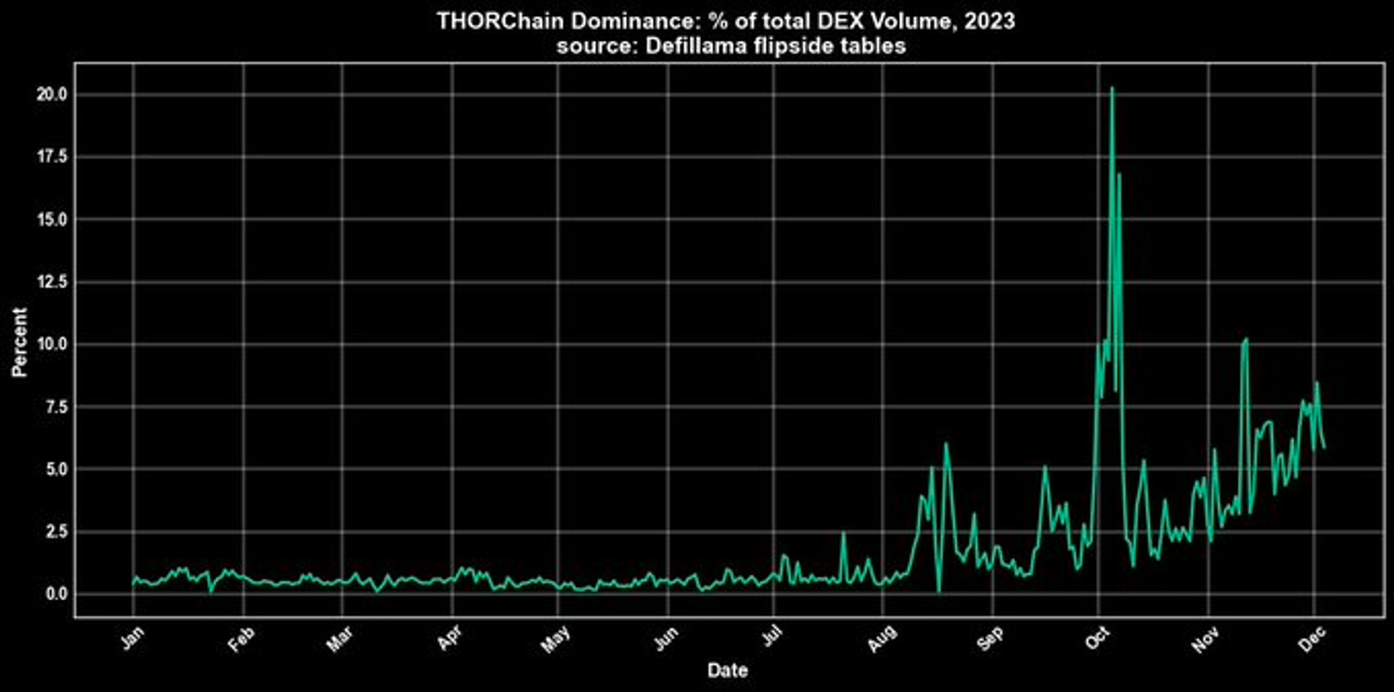 Thorchain 在所有 DEX 交易量的市占率线图 Source: Defillama