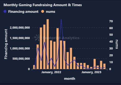 Monthly Gaming Fundraising Amount & Times