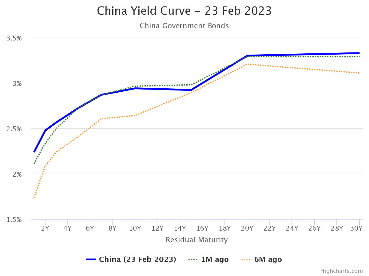 来源：http://www.worldgovernmentbonds.com/country/china/