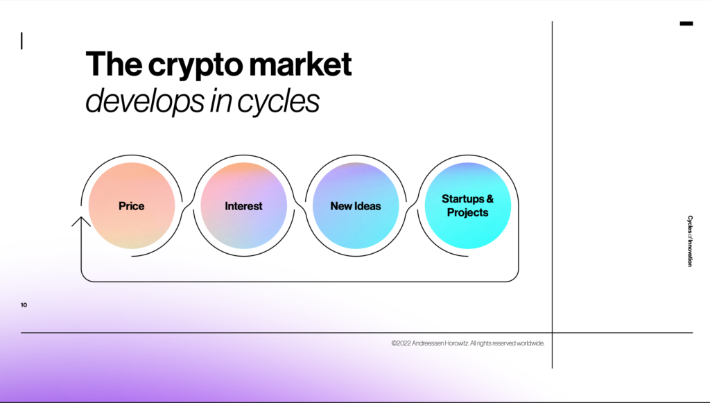 加密货币市场循环发展：价格——利润——新创意——创业&项目