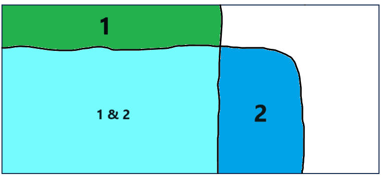 The rectangle depicts the entire set of outcomes containing the possible outcomes in which the investment vision and investment vehicle hypothesis are true. The areas of hypotheses and scenarios deliberately overlap and can be put on top of each other.