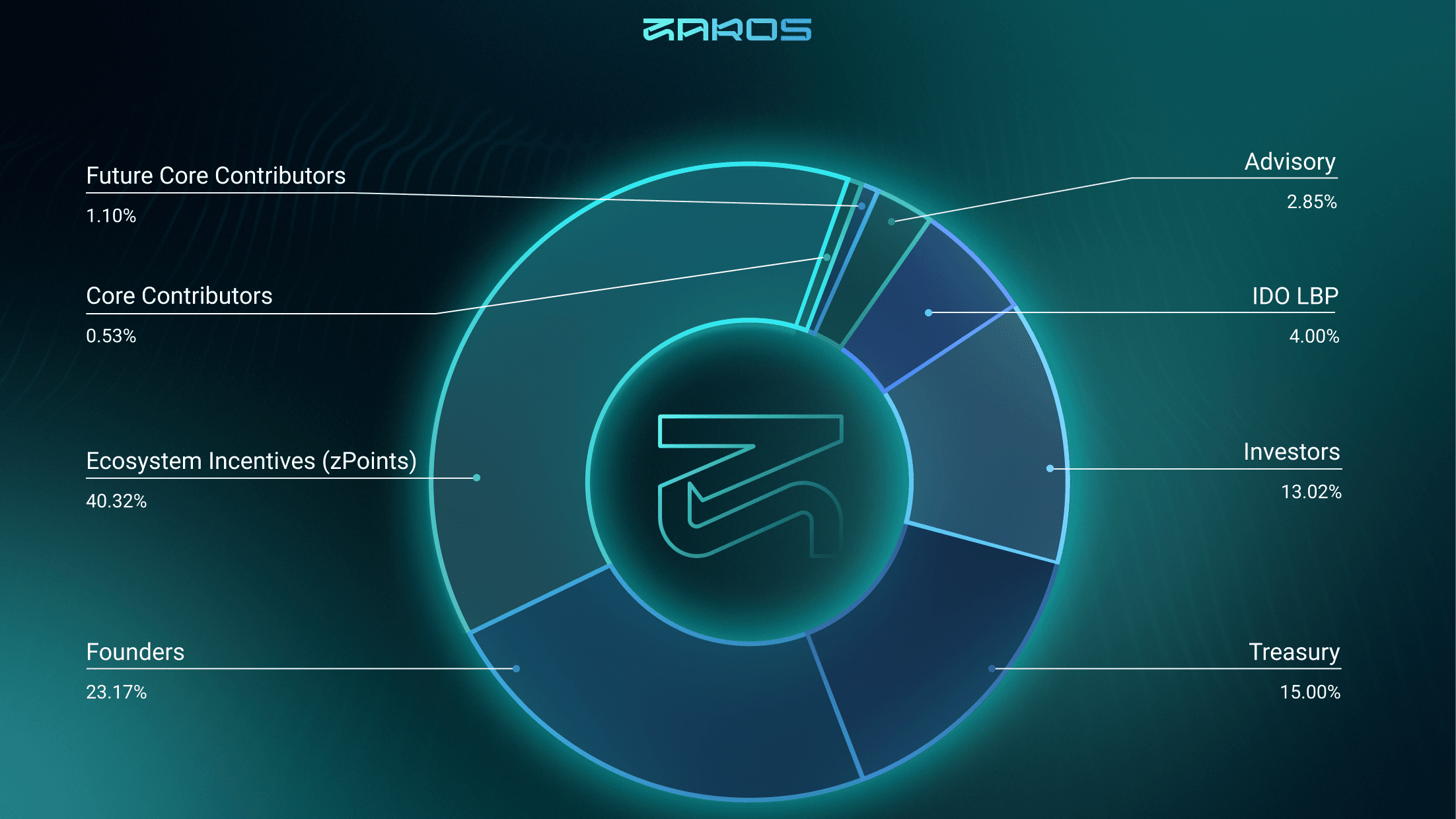 $ZRS token supply breakdown