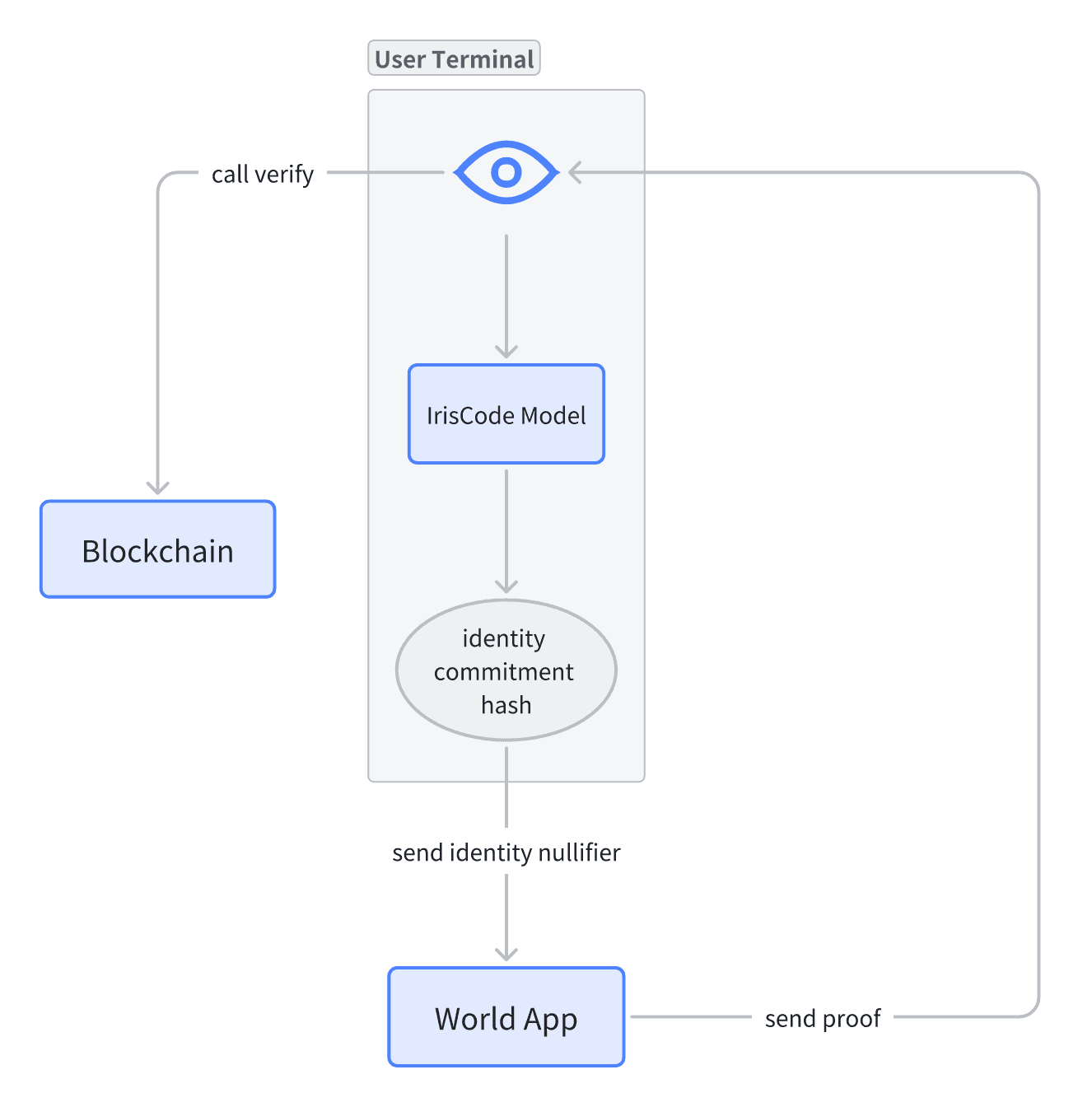 Proof process generated during login process