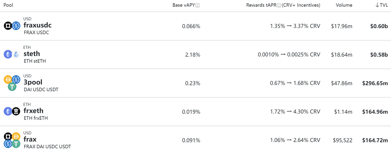 数据来源：https://curve.fi/#/ethereum/pools（TVL排序）