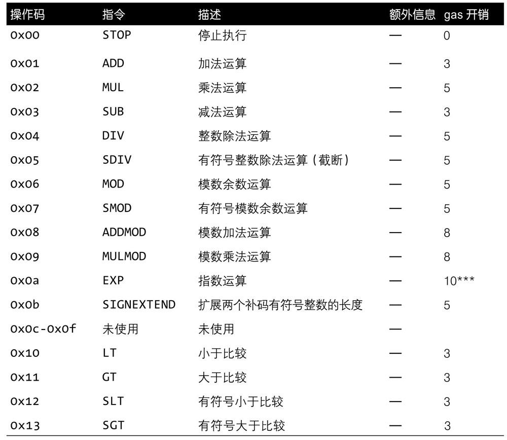 部分操作对应的 gas 开销