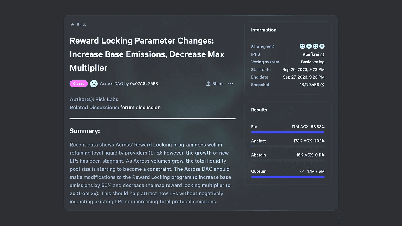 Si bien el programa de bloqueo de recompensas ha sido un éxito, el DAO de Across votó abrumadoramente a favor de ajustar el mecanismo en septiembre de 2023. Este cambio debería beneficiar a los nuevos LPs.