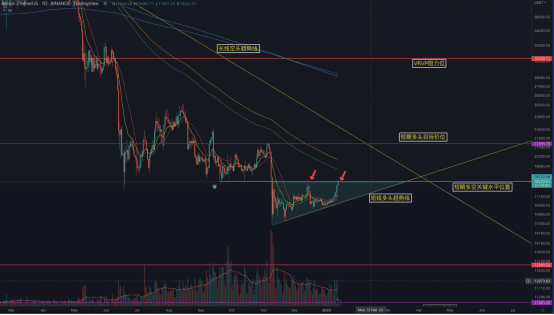 （图3，币安BTC 日线图表，来源：https://www.tradingview.com ）