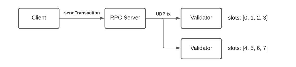 https://www.jito.wtf/blog/solana-validator-101-transaction-processing/