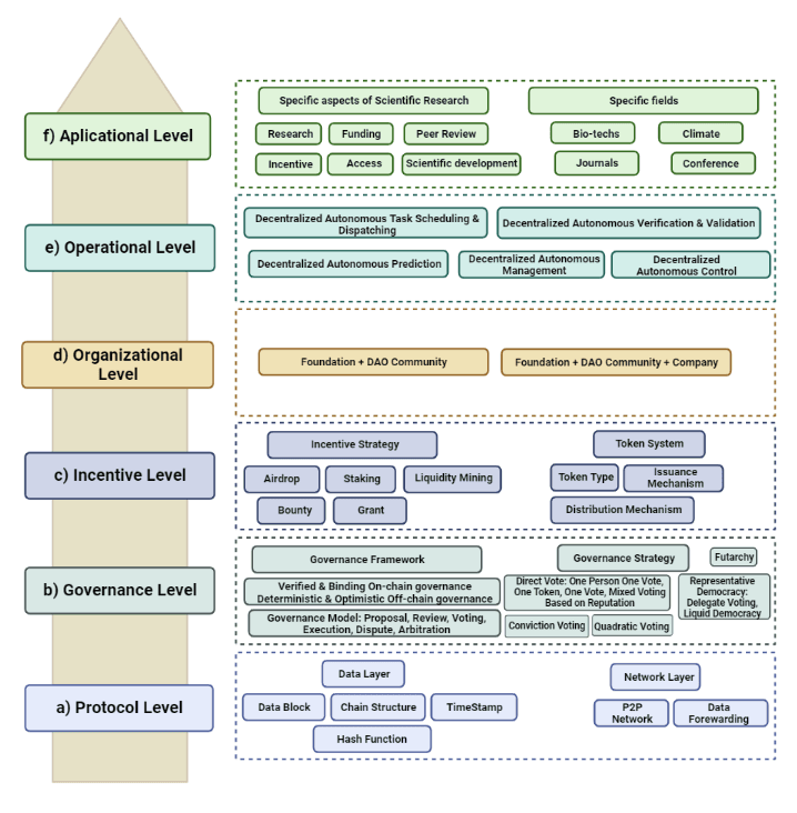 Six-layer framework (a-f) for “Web3” DeSci DAOs, adapted from Ding, et al., (2022).