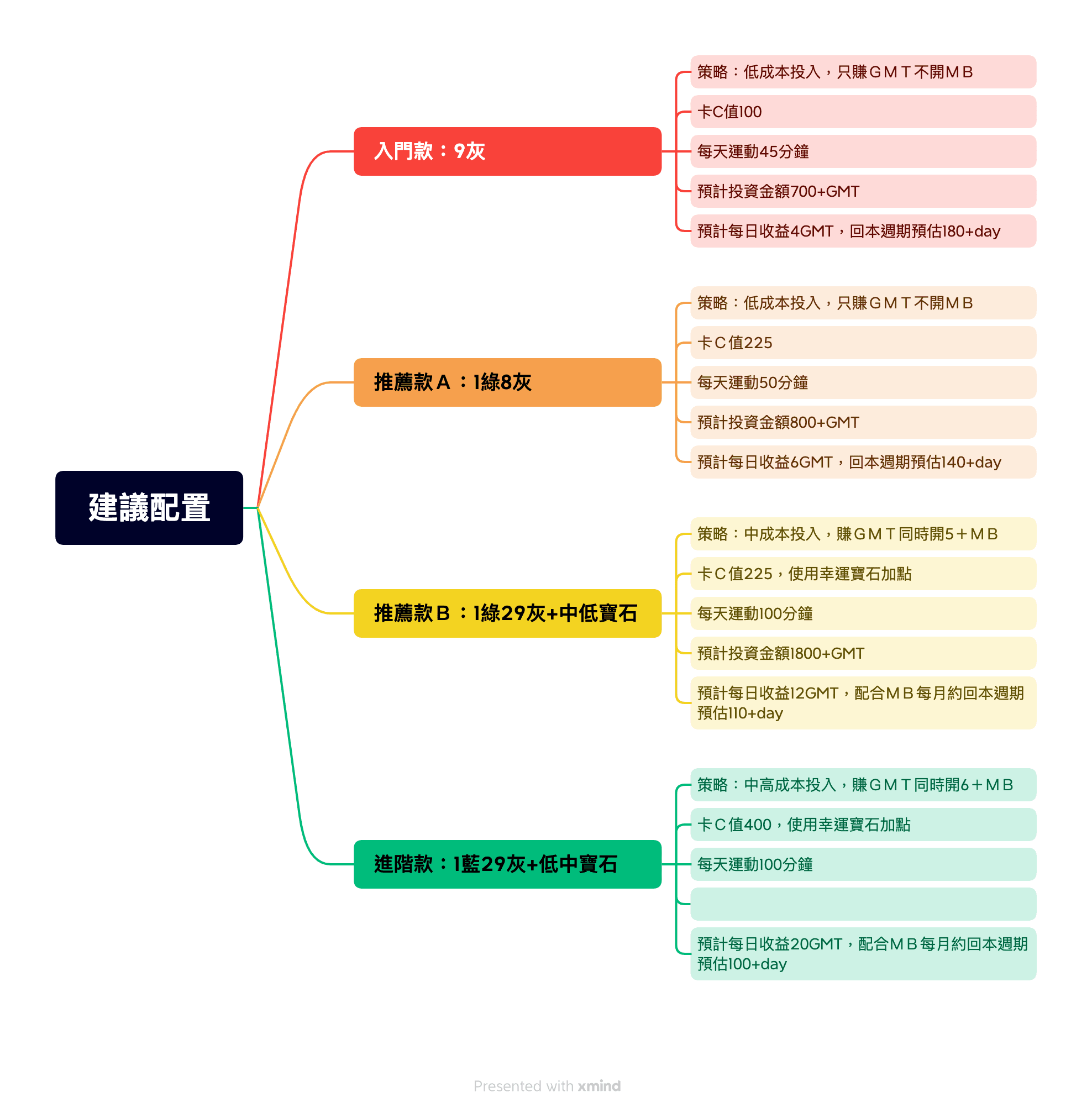 推薦新人入手的不同組合