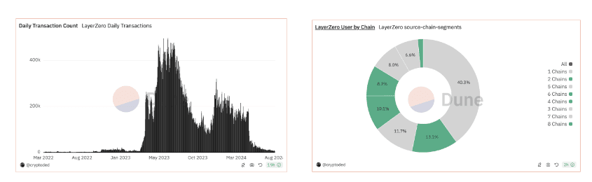 Layerzero 空投前后的数据差异明显  来源：https://dune.com/cryptoded/layerzero