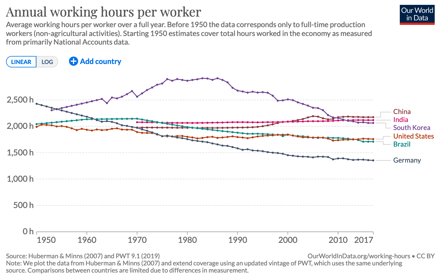 We have better technology, but we're working the same amount as before. 