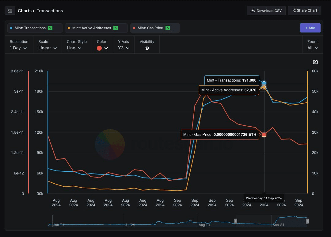 Data Source: Routescan