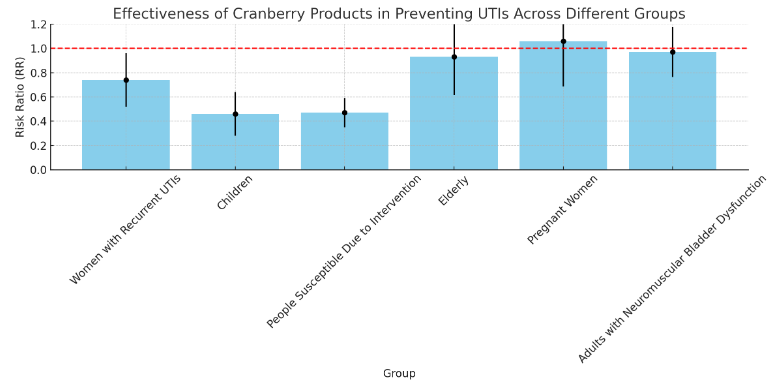 上記のグラフは、異なるグループにおけるクランベリー製品の尿路感染症（UTI）予防効果を示しています。RRが1未満のグループでは、クランベリー製品がUTIのリスクを減少させることを示しています。特に再発性UTIの女性、子供、介入によるUTIリスクのある人々では効果が認められています。（結果から作成）