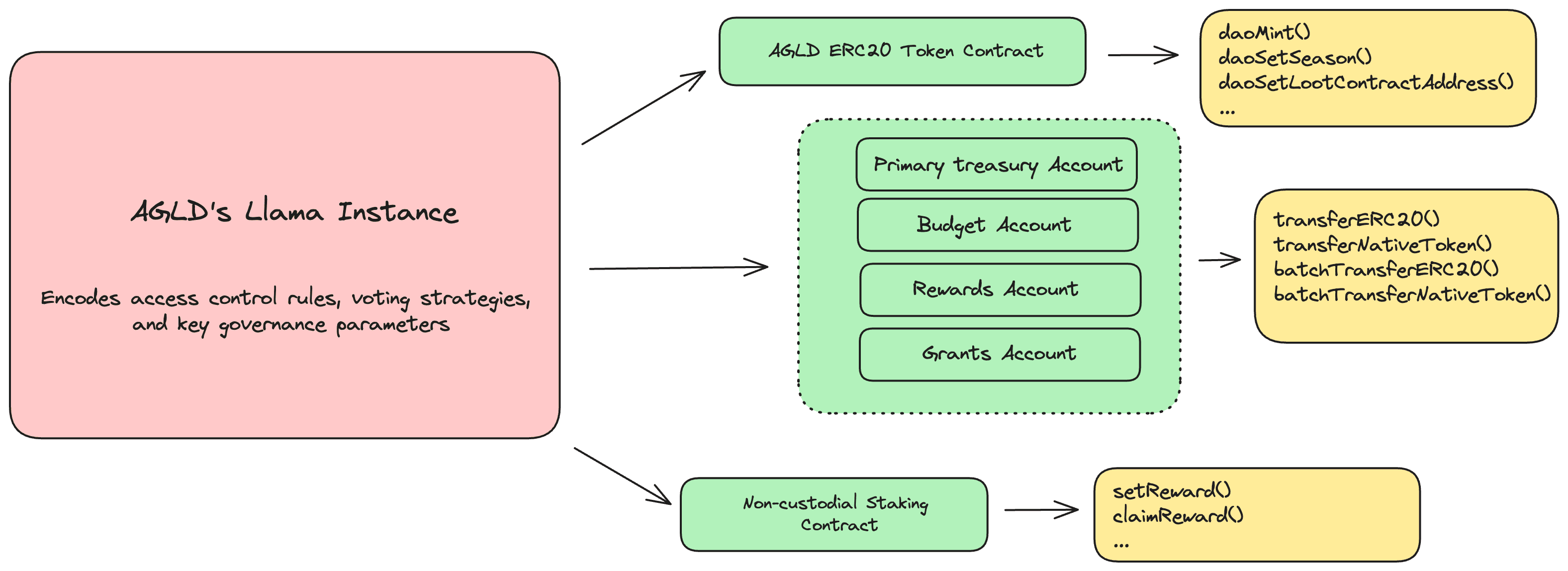 Proposed Smart Contract Architecture