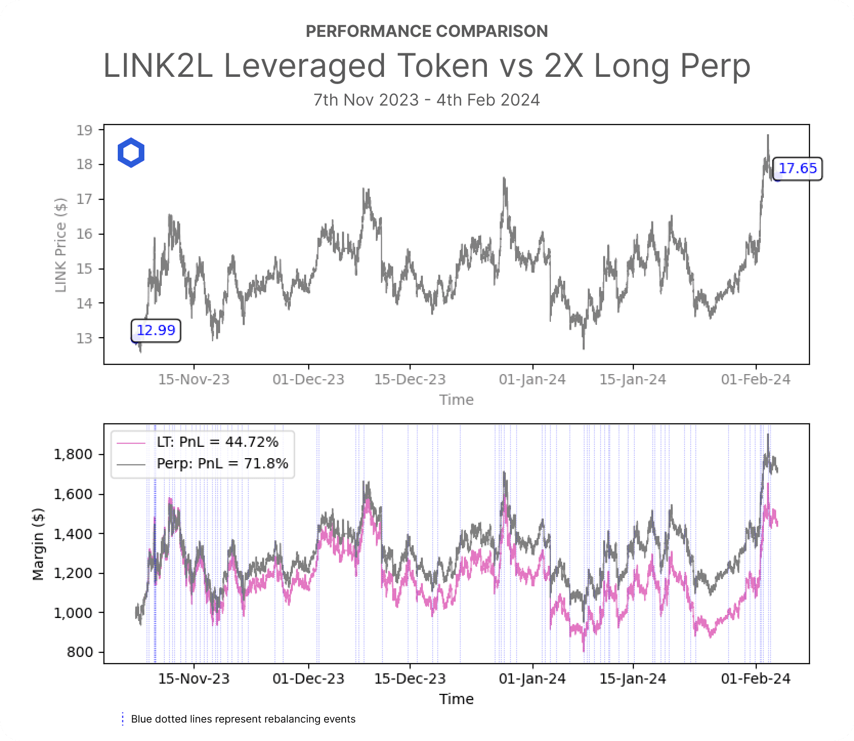 Fig. 3: Flat and volatile price action of $LINK