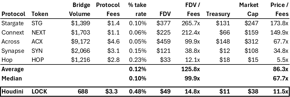 Note: Fees and volume annualized for past 30 days; Source: DefiLlamma, Token Terminal, CoinGecko