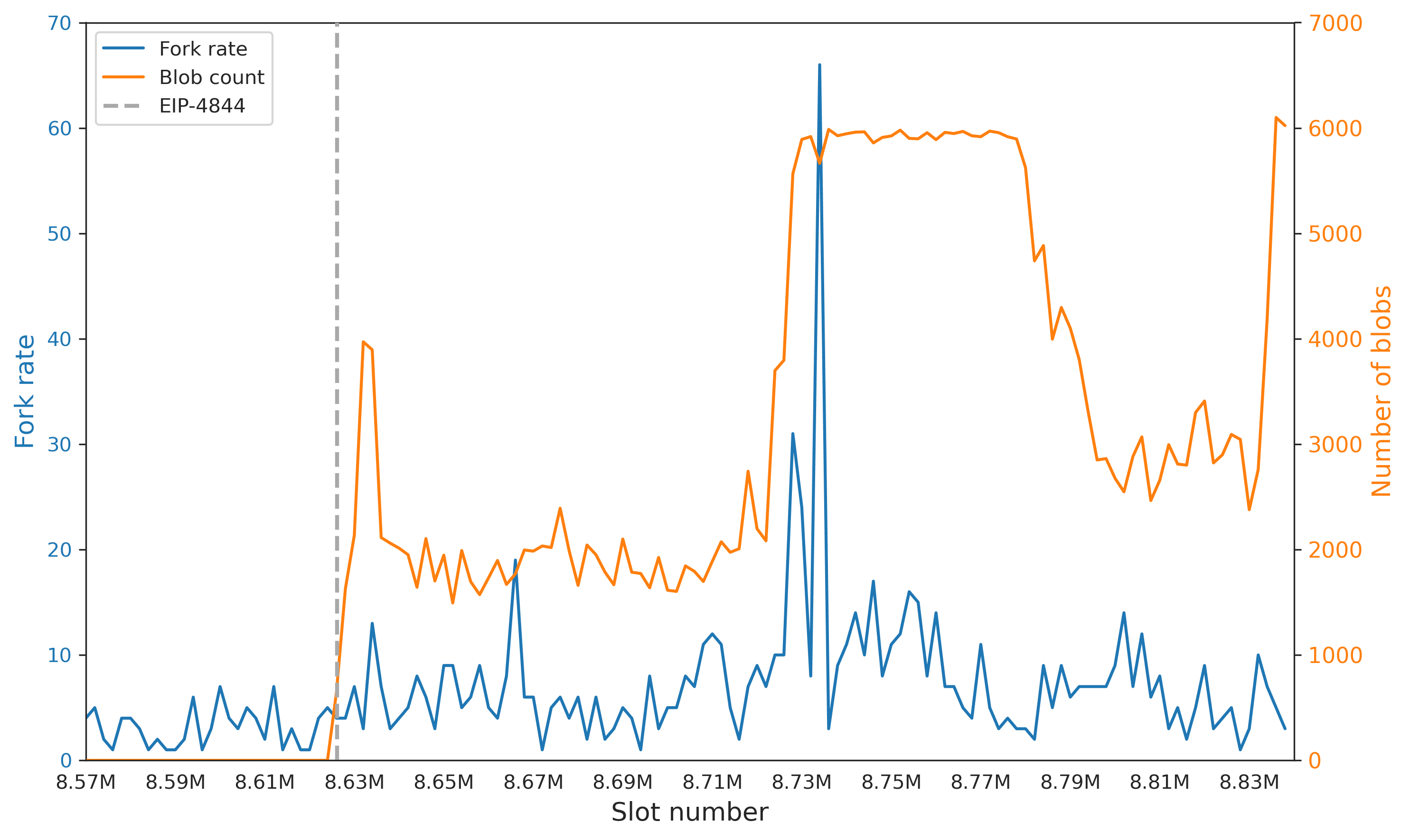 Fork rate(blue) and number of blobs(orange)