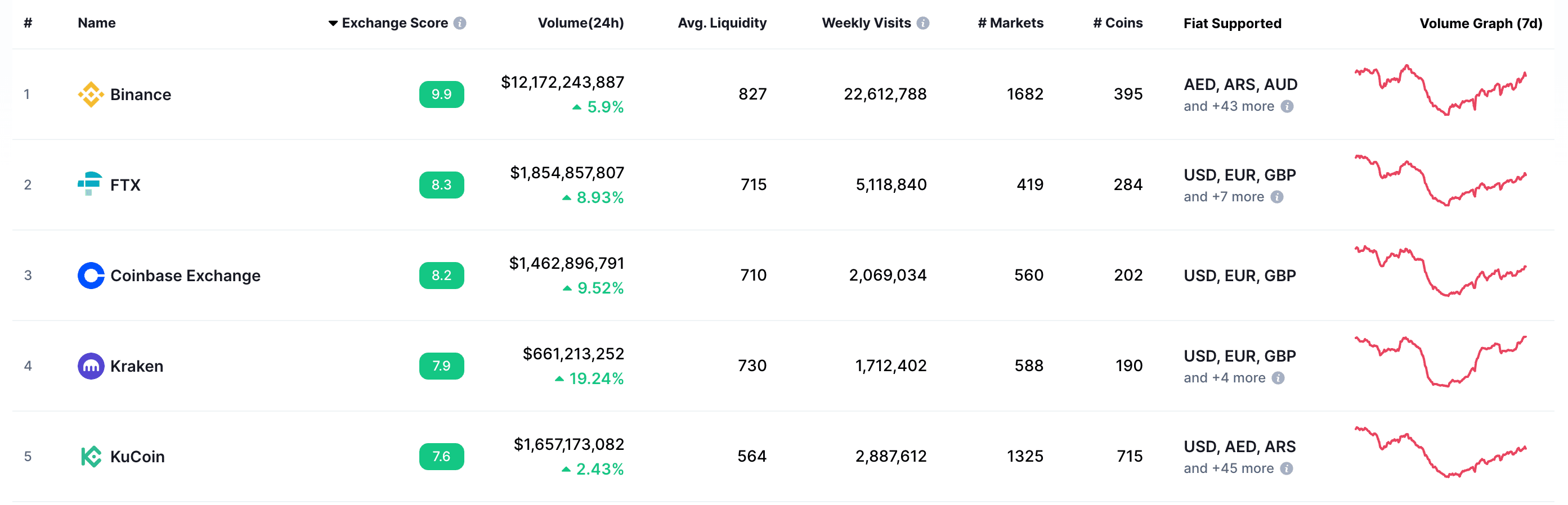 Source: https://coinmarketcap.com/rankings/exchanges/