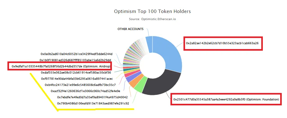 https://optimistic.etherscan.io/token/tokenholderchart/0x4200000000000000000000000000000000000042