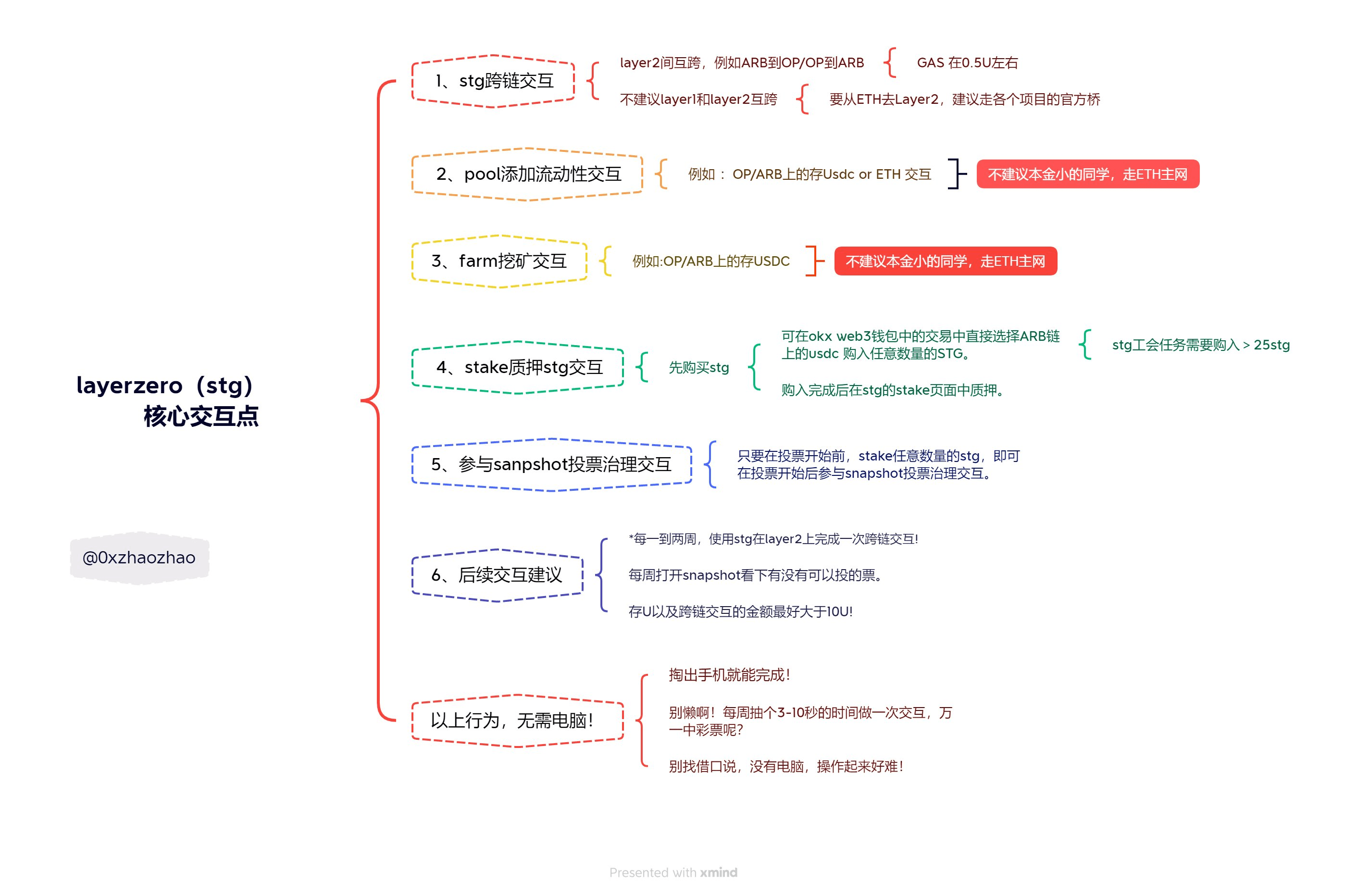 stg核心交互点