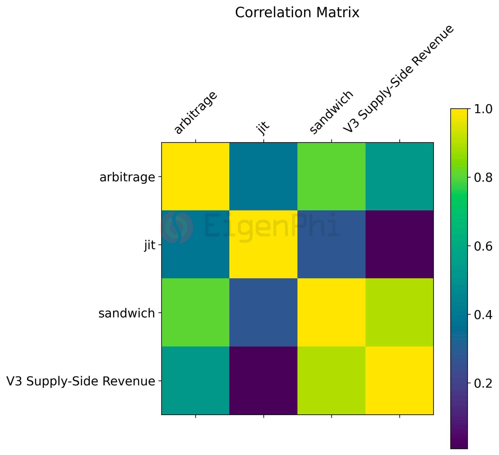 Correlation matrix of profit from arbitrage, JIT, and sandwich attacks with LP transaction fee income. Source: Dune, @messari