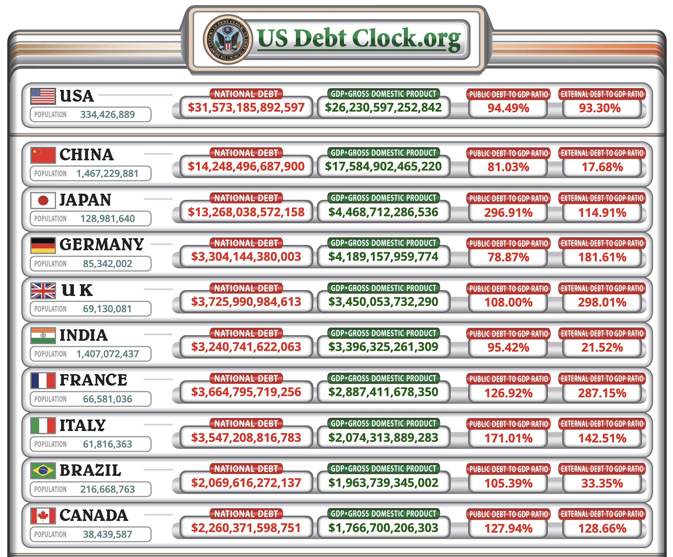 来源：https://www.usdebtclock.org/world-debt-clock.html