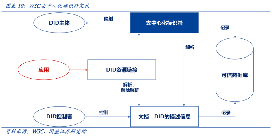 W3C 去中心化标识符架构