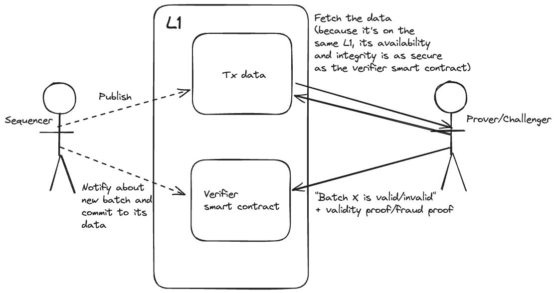 Universal graph for both optimistic and ZK rollups' validating process