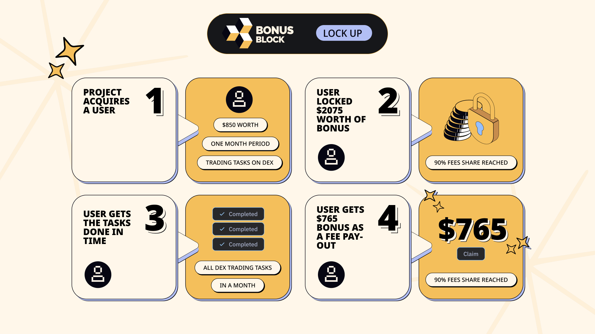 Infographic on the User Fee calculations depending on how much BONUS is locked in.
