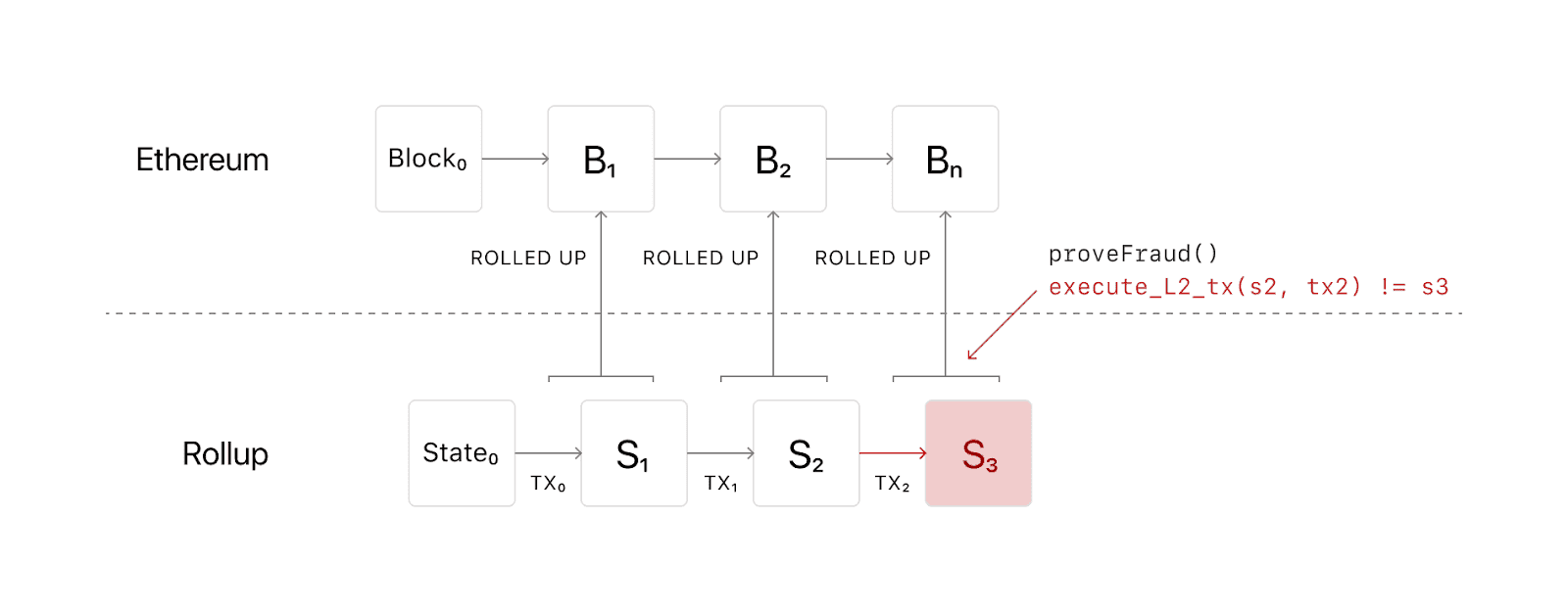 The Fraud Proof Process (Source: The Ethereum Foundation Blog)