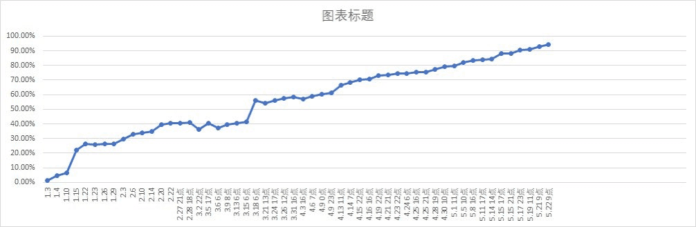 今年纯搬砖收益