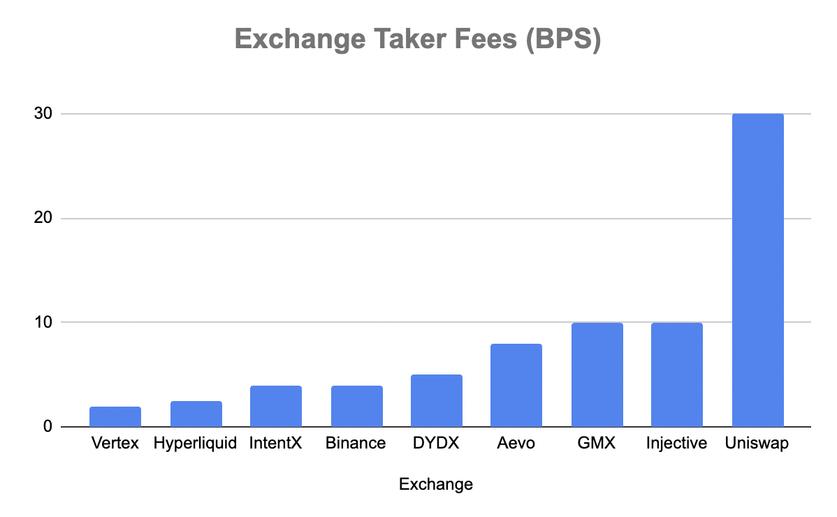 Exchange Taker Fees 