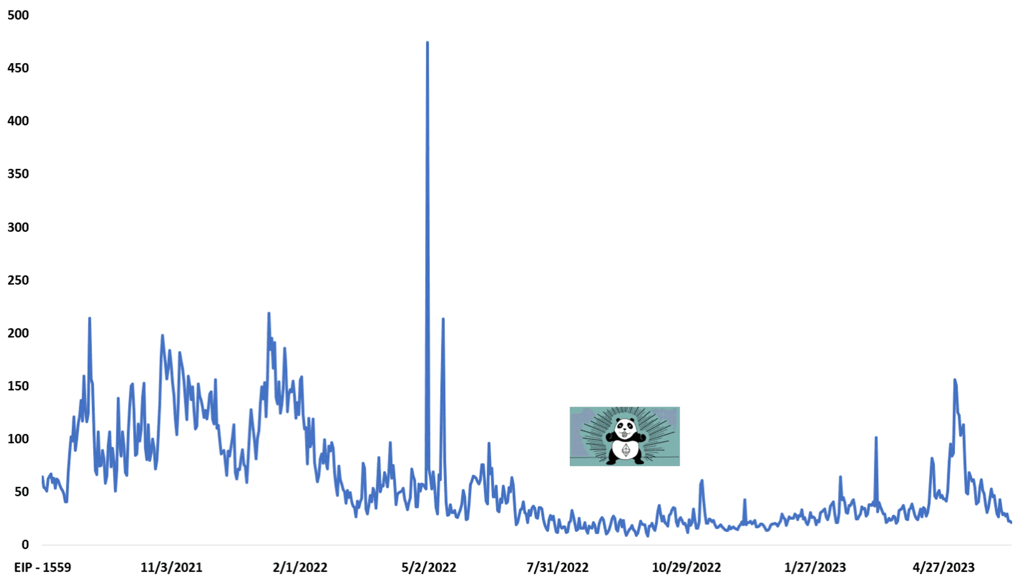 Ethereum Average Gas Price (Gwei)[7]