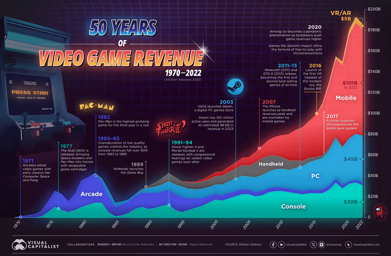 Mobile gaming is by far the largest segment of the global gaming market | Image Credit: Visual Capitalist