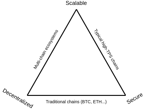 Blockchain trilemma